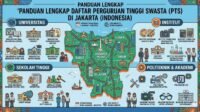 Daftar Perguruan Tinggi Swasta di Jakarta: Alamat & Kontak Terbaru